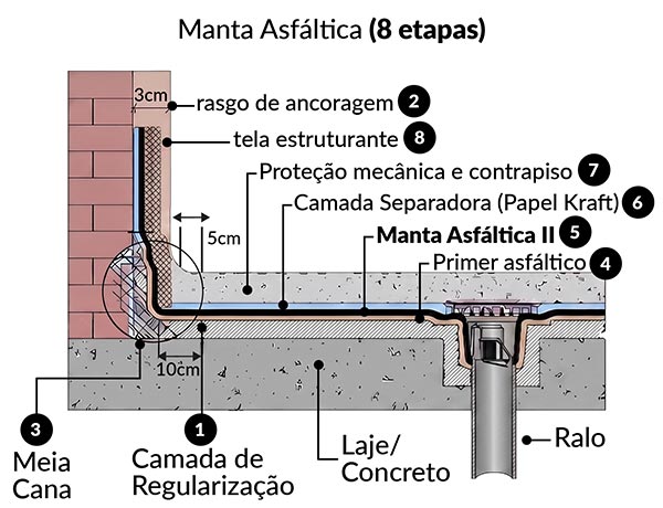 Manta Asfáltica (8 etapas)