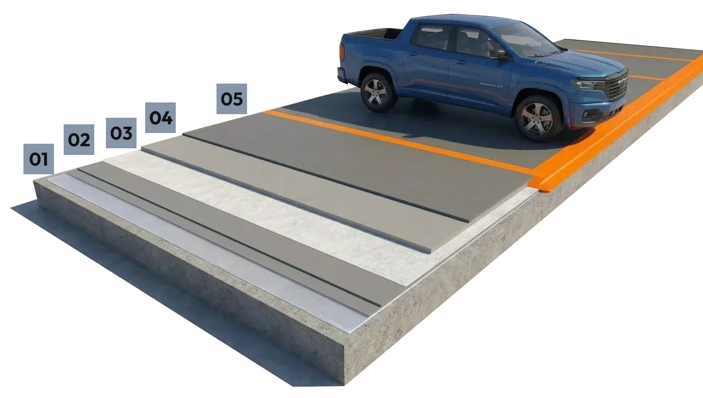 Corte longitudinal do Sistema Parking 3.0 da Imperlast: vista escalonada das camadas do revestimento de estacionamento sobre a laje de concreto, com faixa de demarcação laranja e veículo estacionado sobre o piso acabado em poliuretano